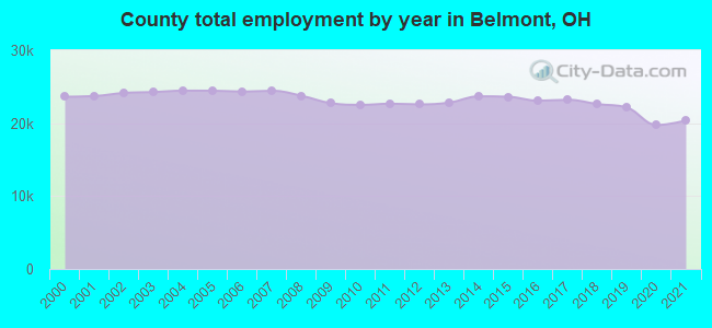 County total employment by year in Belmont, OH