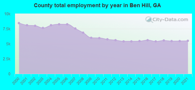 County total employment by year in Ben Hill, GA
