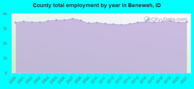 County total employment by year in Benewah, ID