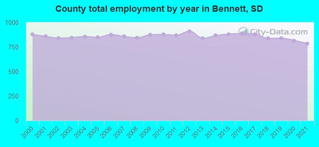 County total employment by year in Bennett, SD