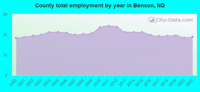 County total employment by year in Benson, ND
