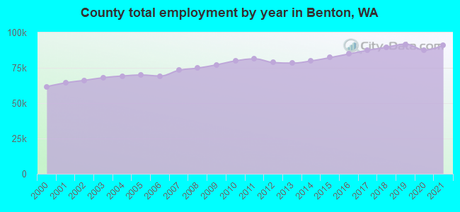County total employment by year in Benton, WA