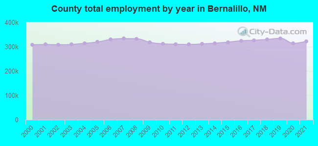 County total employment by year in Bernalillo, NM