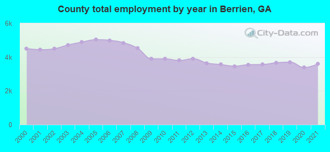 County total employment by year in Berrien, GA