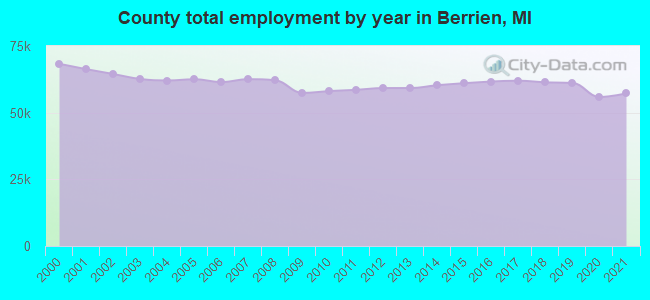 County total employment by year in Berrien, MI