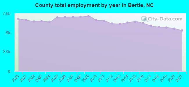 County total employment by year in Bertie, NC