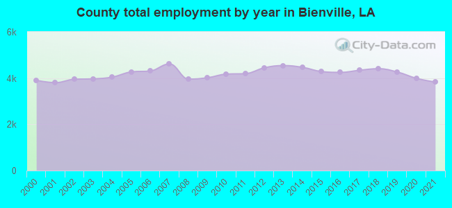 County total employment by year in Bienville, LA