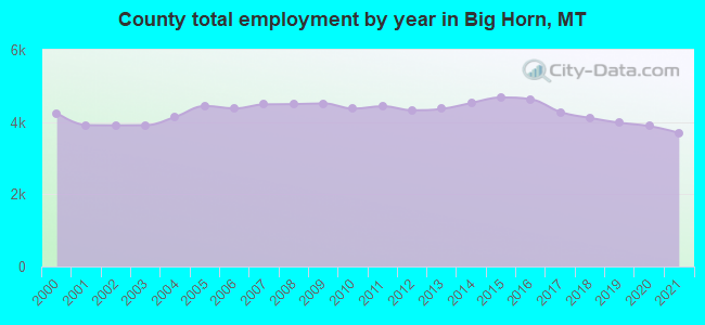 County total employment by year in Big Horn, MT