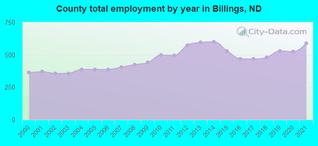 County total employment by year in Billings, ND