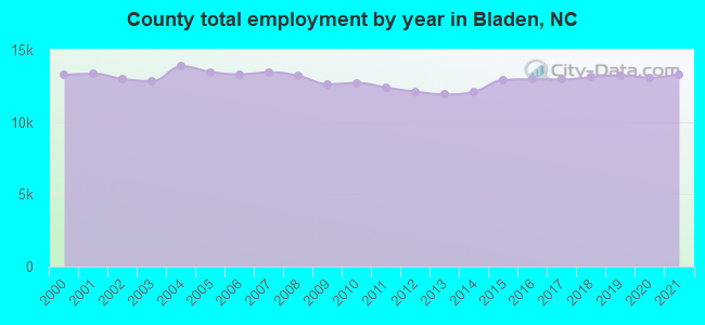 County total employment by year in Bladen, NC