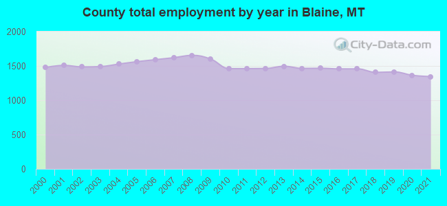 County total employment by year in Blaine, MT