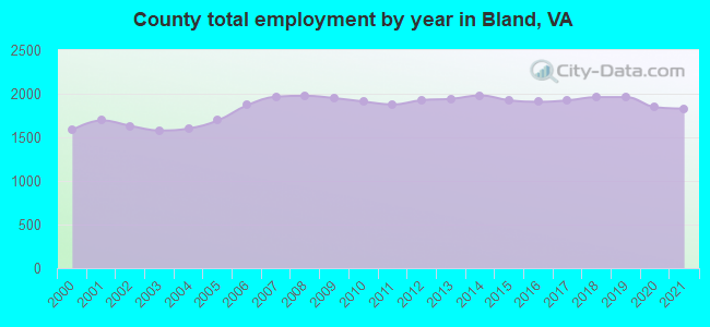 County total employment by year in Bland, VA