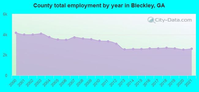 County total employment by year in Bleckley, GA