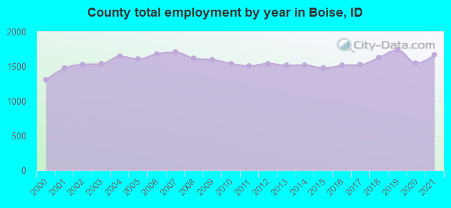 County total employment by year in Boise, ID