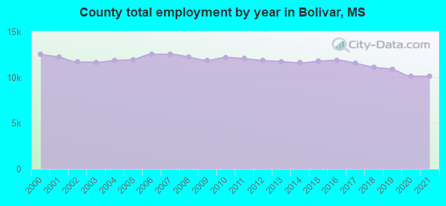 County total employment by year in Bolivar, MS