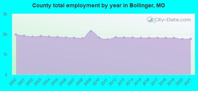 County total employment by year in Bollinger, MO