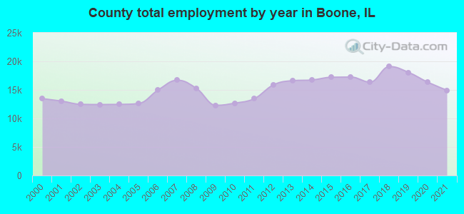 County total employment by year in Boone, IL