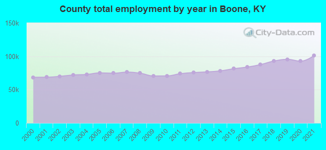 County total employment by year in Boone, KY