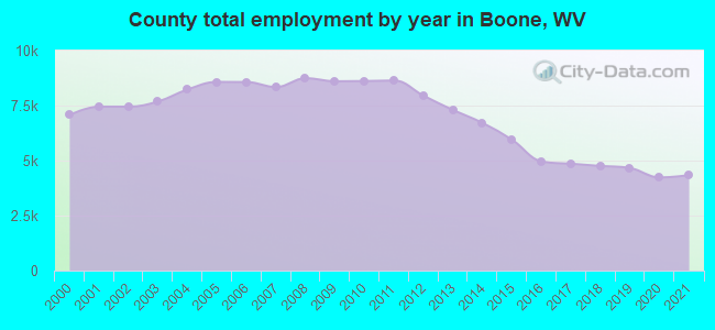 County total employment by year in Boone, WV