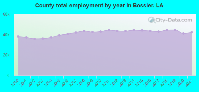 County total employment by year in Bossier, LA