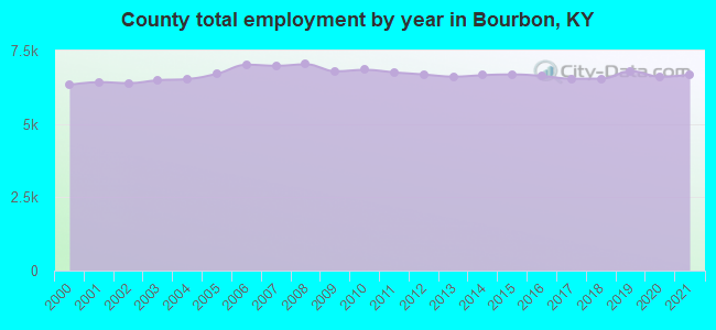 County total employment by year in Bourbon, KY