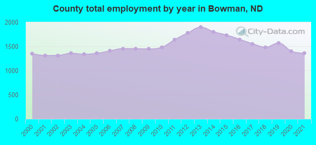 County total employment by year in Bowman, ND