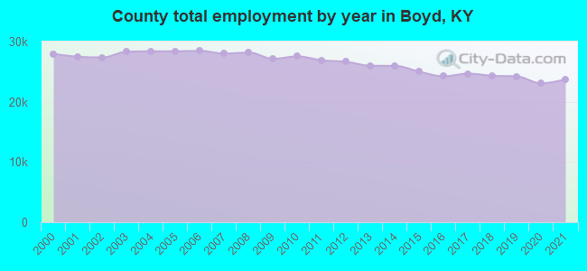 County total employment by year in Boyd, KY