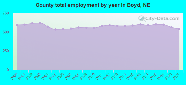 County total employment by year in Boyd, NE