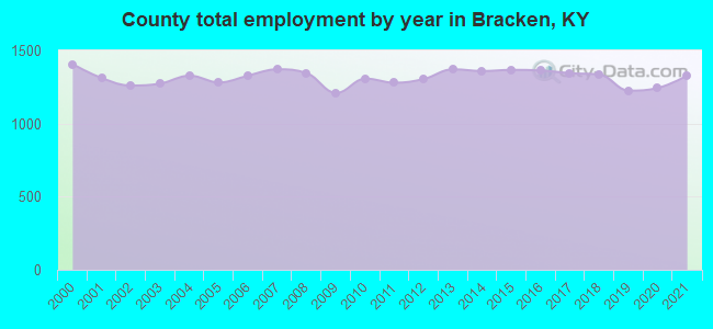 County total employment by year in Bracken, KY