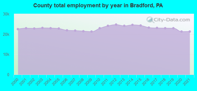 County total employment by year in Bradford, PA