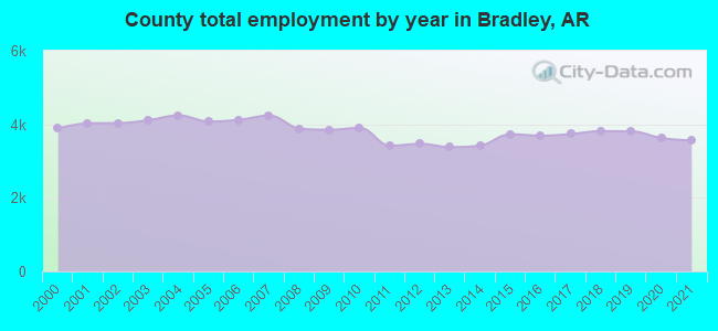County total employment by year in Bradley, AR