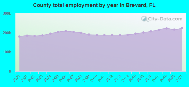 County total employment by year in Brevard, FL