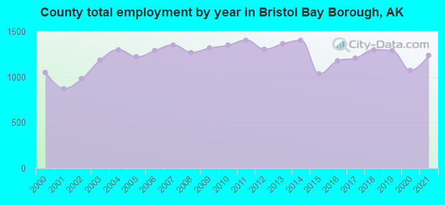 County total employment by year in Bristol Bay Borough, AK