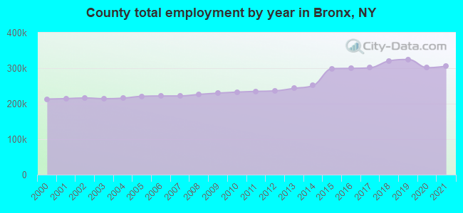 County total employment by year in Bronx, NY