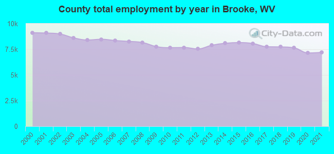 County total employment by year in Brooke, WV