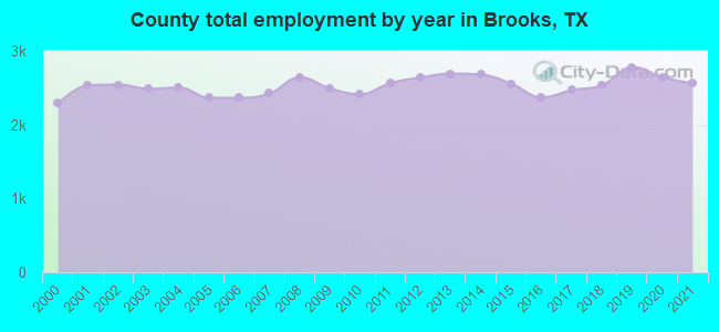 County total employment by year in Brooks, TX