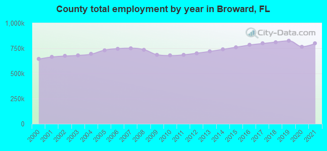 County total employment by year in Broward, FL