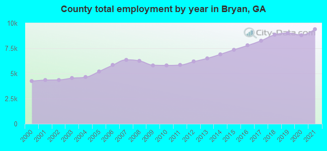 County total employment by year in Bryan, GA