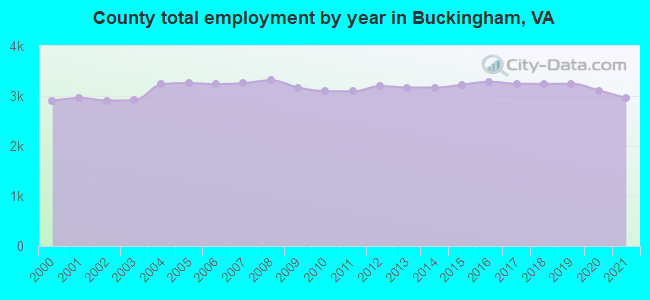 County total employment by year in Buckingham, VA