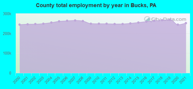 County total employment by year in Bucks, PA