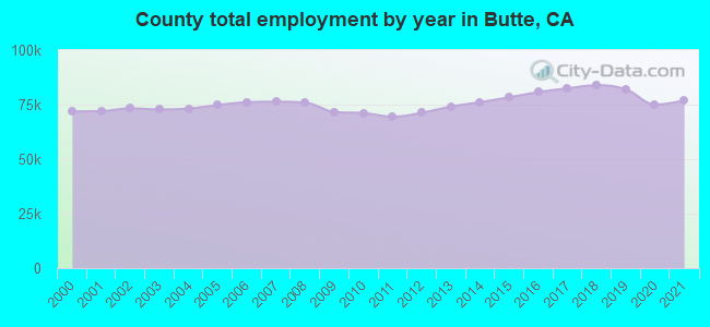 County total employment by year in Butte, CA