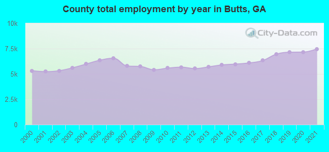 County total employment by year in Butts, GA