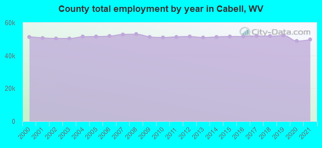 County total employment by year in Cabell, WV