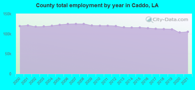 County total employment by year in Caddo, LA
