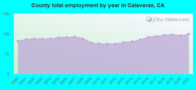 County total employment by year in Calaveras, CA