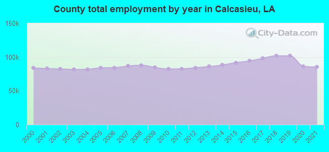 County total employment by year in Calcasieu, LA