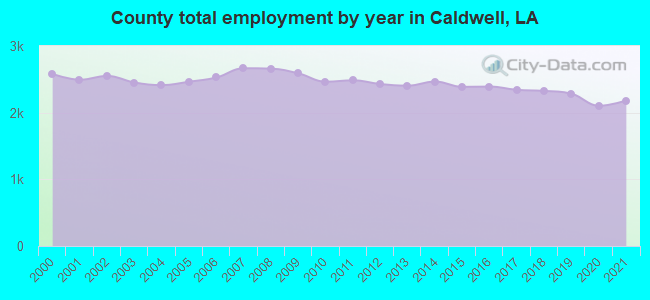 County total employment by year in Caldwell, LA