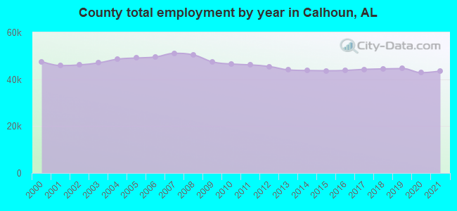 County total employment by year in Calhoun, AL