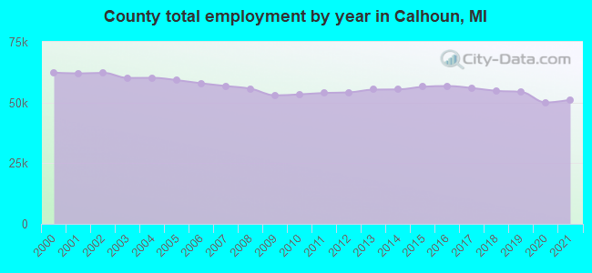 County total employment by year in Calhoun, MI