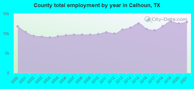 County total employment by year in Calhoun, TX